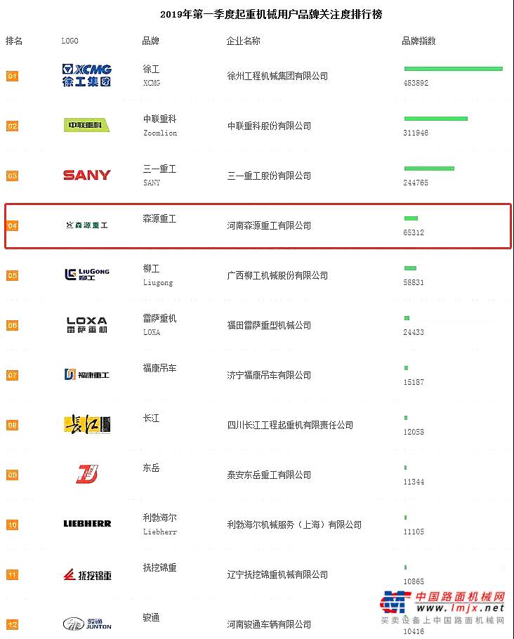 2019年一季度起重機(jī)關(guān)注度排行公布！森源重工名列第四！