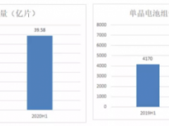 電池組件出貨超過7.1GW！隆基2020半年報出爐！